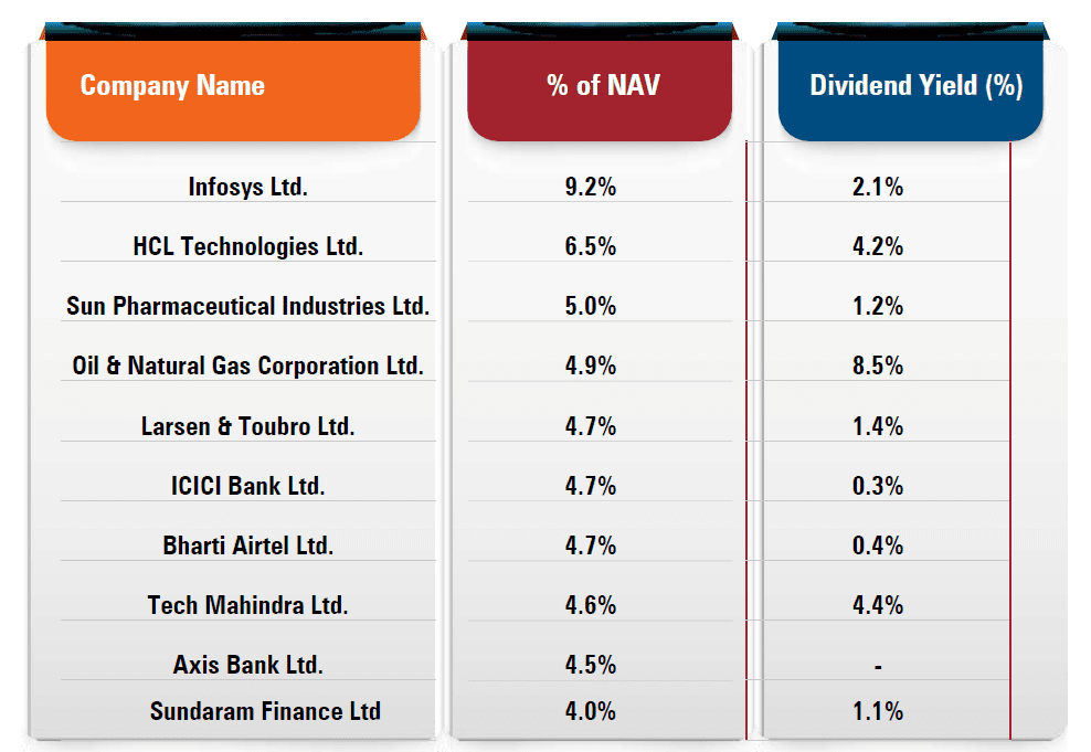 Mutual Fund IDEA Dividend Yield funds